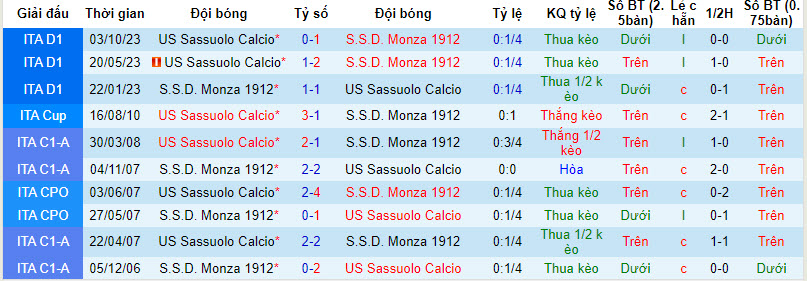 Nhận định, soi kèo Monza vs Sassuolo, 21h00 ngày 28/01 - Ảnh 3