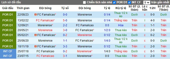 Nhận định, soi kèo Moreirense vs Famalicao, 22h30 ngày 28/1 - Ảnh 3