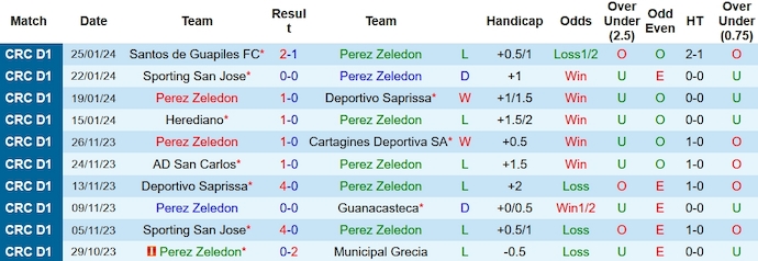 Nhận định, soi kèo Perez Zeledon vs San Carlos, 9h00 ngày 28/1 - Ảnh 1
