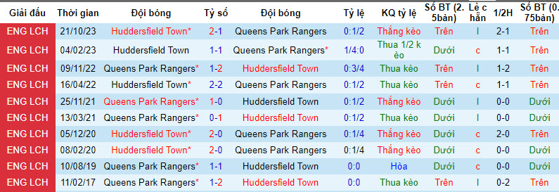 Nhận định, soi kèo Queens Park Rangers vs Huddersfield, 20h30 ngày 28/01 - Ảnh 3