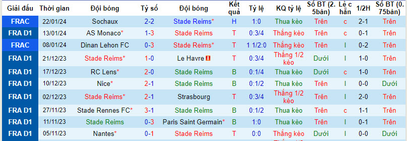 Nhận định, soi kèo Reims vs Nantes, 21h00 ngày 28/01 - Ảnh 1
