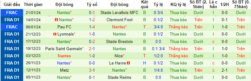 Nhận định, soi kèo Reims vs Nantes, 21h00 ngày 28/01 - Ảnh 2