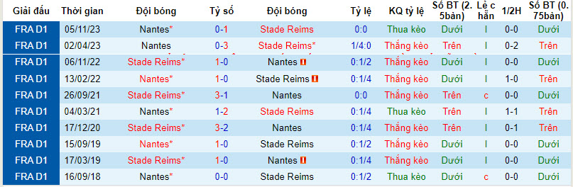 Nhận định, soi kèo Reims vs Nantes, 21h00 ngày 28/01 - Ảnh 3