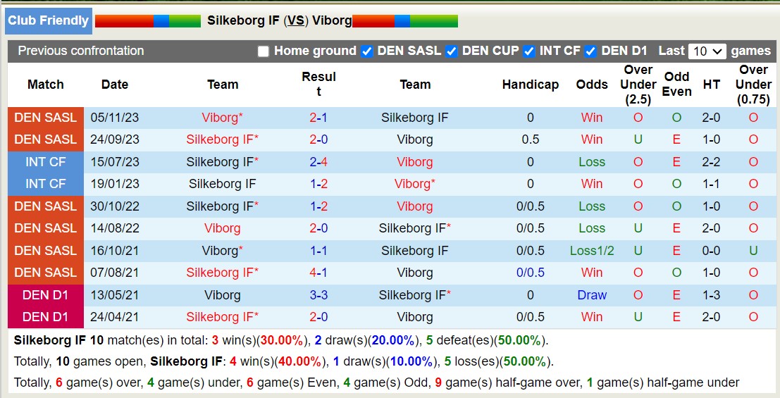 Nhận định, soi kèo Silkeborg IF vs Viborg, 19h00 ngày 29/1 - Ảnh 3