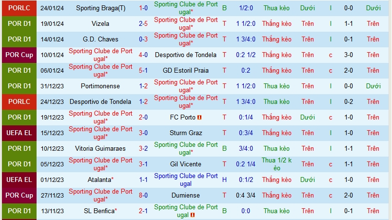 Nhận định, soi kèo Sporting Lisbon vs Casa Pia, 03h45 ngày 30/1 - Ảnh 1