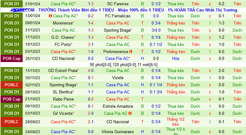 Nhận định, soi kèo Sporting Lisbon vs Casa Pia, 03h45 ngày 30/1 - Ảnh 2