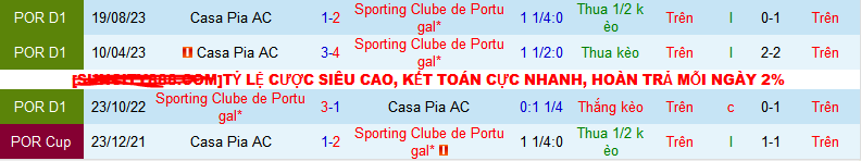 Nhận định, soi kèo Sporting Lisbon vs Casa Pia, 03h45 ngày 30/1 - Ảnh 3