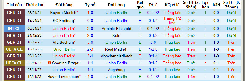 Nhận định, soi kèo Union Berlin vs Darmstadt, 21h30 ngày 28/01 - Ảnh 1