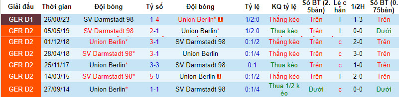 Nhận định, soi kèo Union Berlin vs Darmstadt, 21h30 ngày 28/01 - Ảnh 3