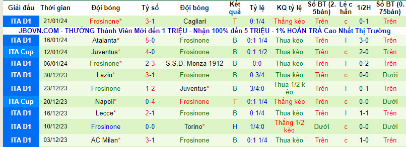 Nhận định, soi kèo Verona vs Frosinone, 21h00 ngày 28/01 - Ảnh 2