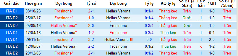 Nhận định, soi kèo Verona vs Frosinone, 21h00 ngày 28/01 - Ảnh 3