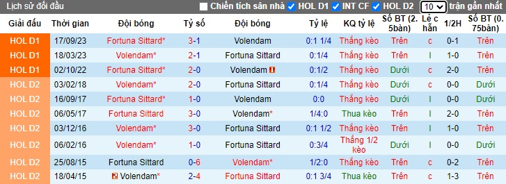 Nhận định, soi kèo Volendam vs Fortuna Sittard, 22h45 ngày 28/1 - Ảnh 3