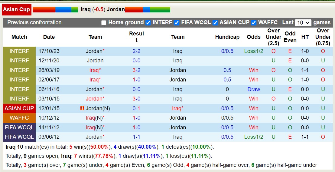 Phân tích tỷ lệ kèo hiệp 1 Iraq vs Jordan, 18h30 ngày 29/1 - Ảnh 4