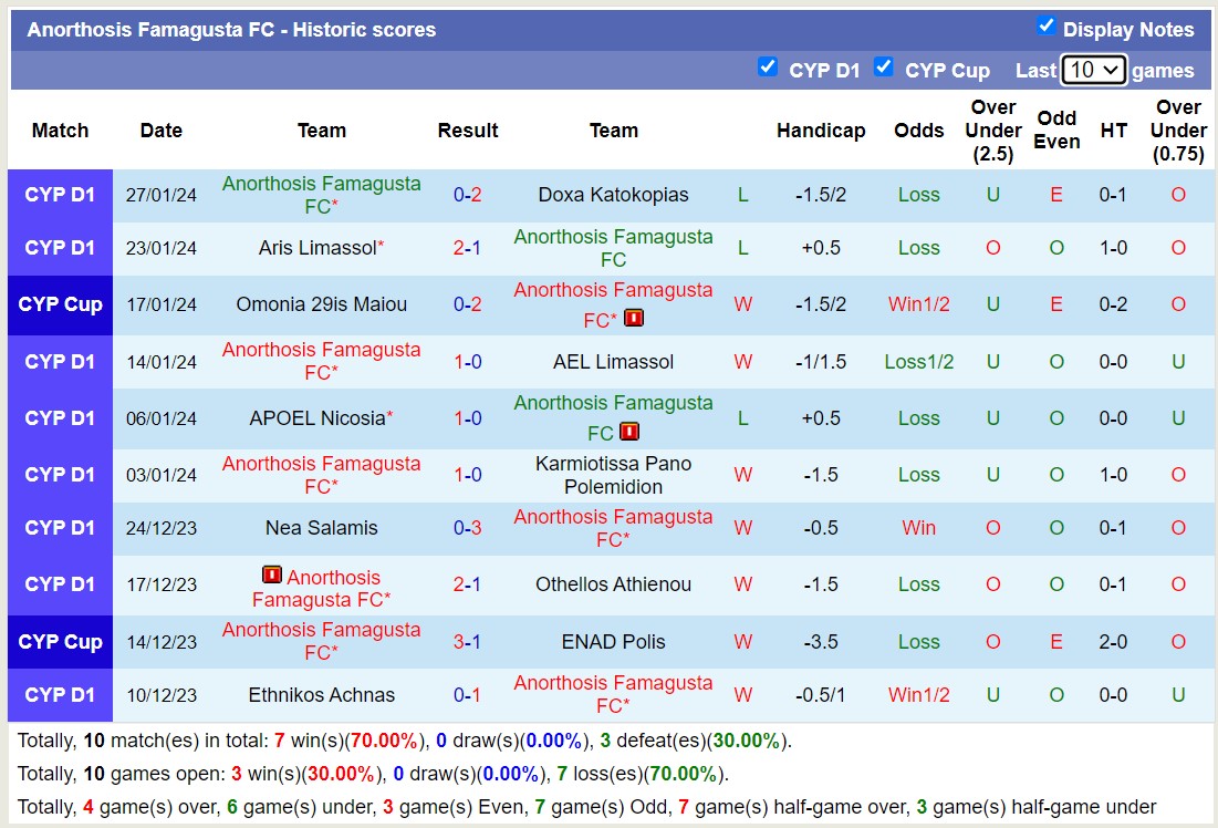 Nhận định, soi kèo AEZ Zakakiou vs Anorthosis Famagusta FC, 00h00 ngày 31/1 - Ảnh 2