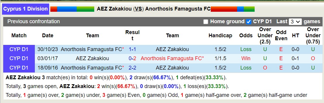 Nhận định, soi kèo AEZ Zakakiou vs Anorthosis Famagusta FC, 00h00 ngày 31/1 - Ảnh 3