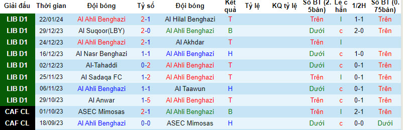 Nhận định, soi kèo Al Ahli Benghazi vs Al Morooj	, 00h00 ngày 30/01 - Ảnh 1