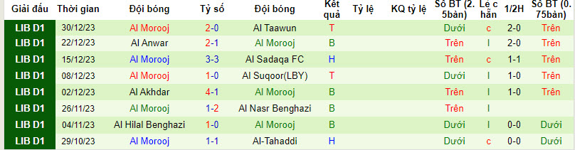 Nhận định, soi kèo Al Ahli Benghazi vs Al Morooj	, 00h00 ngày 30/01 - Ảnh 2