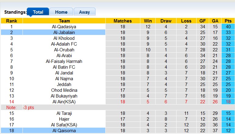 Nhận định, soi kèo Al-Jabalain vs Al Qaisoma, 20h00 ngày 30/1 - Ảnh 4