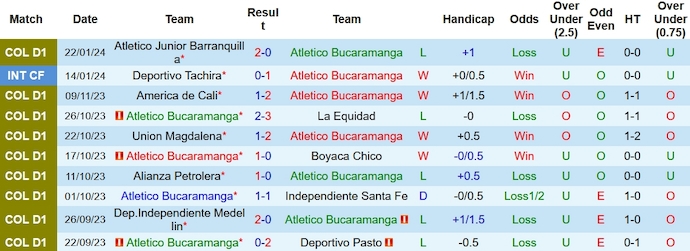 Nhận định, soi kèo Bucaramanga vs Millonarios, 8h20 ngày 29/1 - Ảnh 1