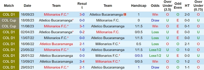 Nhận định, soi kèo Bucaramanga vs Millonarios, 8h20 ngày 29/1 - Ảnh 3