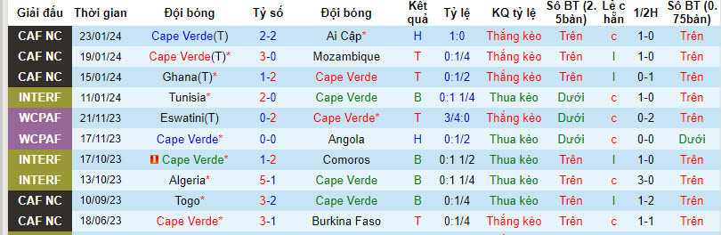 Nhận định, soi kèo Cape Verde vs Mauritania, 00h00 ngày 30/01 - Ảnh 1