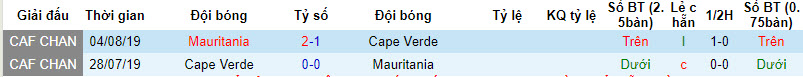 Nhận định, soi kèo Cape Verde vs Mauritania, 00h00 ngày 30/01 - Ảnh 3