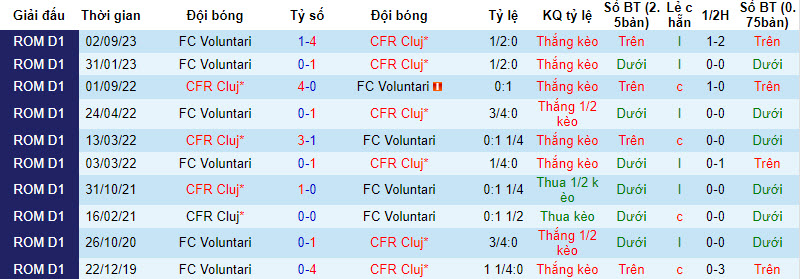 Nhận định, soi kèo CFR Cluj vs FC Voluntari, 01h00 ngày 30/01 - Ảnh 3