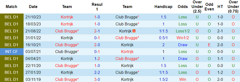 Nhận định, soi kèo Club Brugge vs Kortrijk, 02h30 ngày 31/1 - Ảnh 3