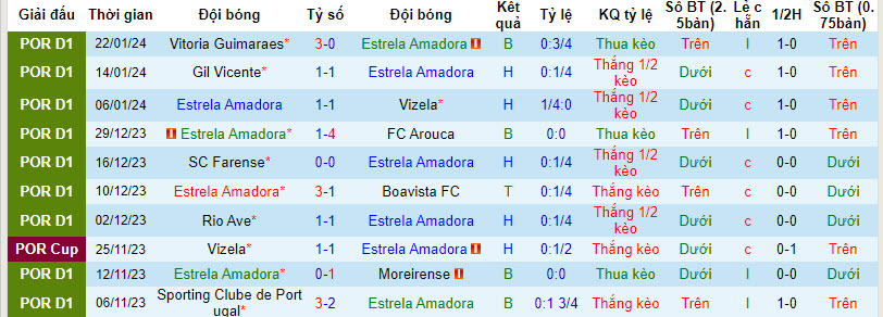 Nhận định, soi kèo Estrela Amadora vs Benfica, 01h45 ngày 30/01 - Ảnh 1