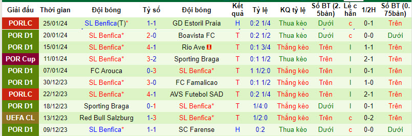 Nhận định, soi kèo Estrela Amadora vs Benfica, 01h45 ngày 30/01 - Ảnh 2