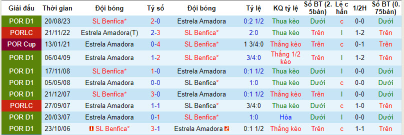 Nhận định, soi kèo Estrela Amadora vs Benfica, 01h45 ngày 30/01 - Ảnh 3