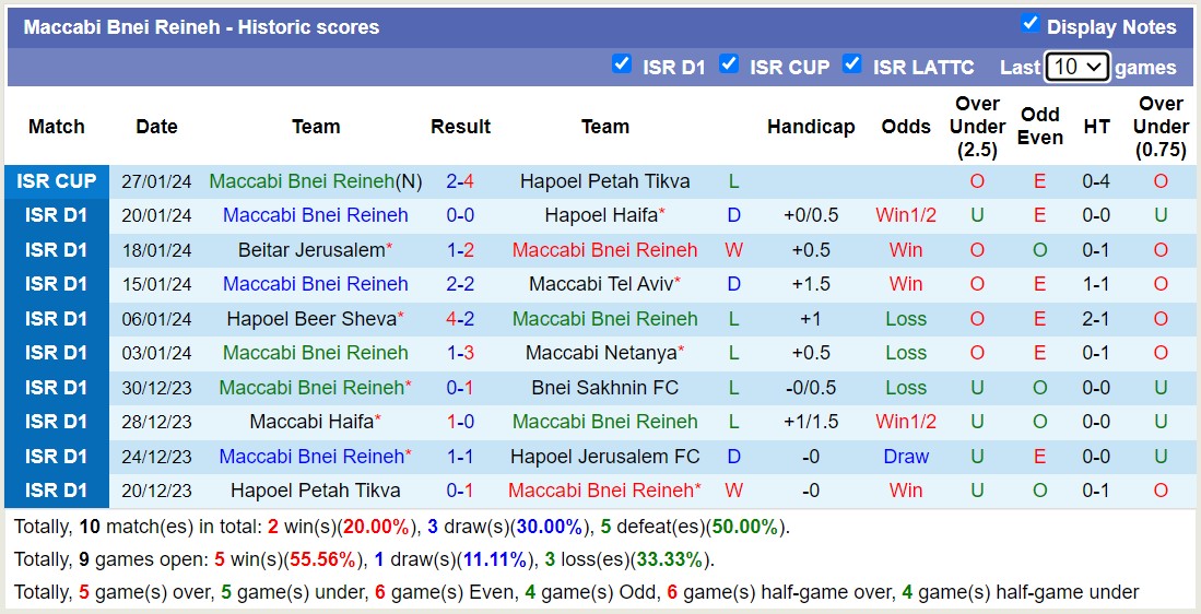 Nhận định, soi kèo F.C. Ashdod vs Maccabi Bnei Reineh, 00h00 ngày 31/1 - Ảnh 2