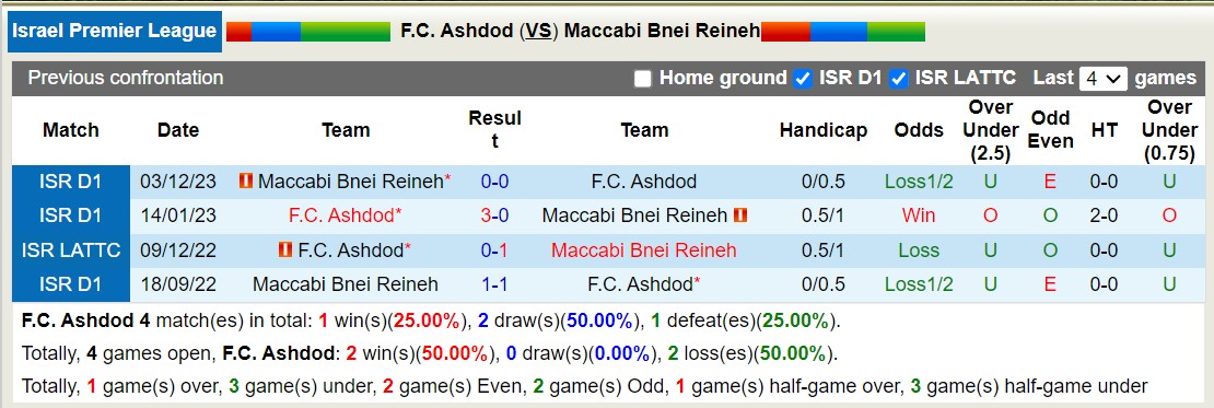 Nhận định, soi kèo F.C. Ashdod vs Maccabi Bnei Reineh, 00h00 ngày 31/1 - Ảnh 3