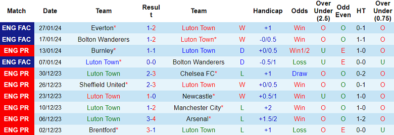 Nhận định, soi kèo Luton Town vs Brighton, 02h45 ngày 31/1 - Ảnh 1