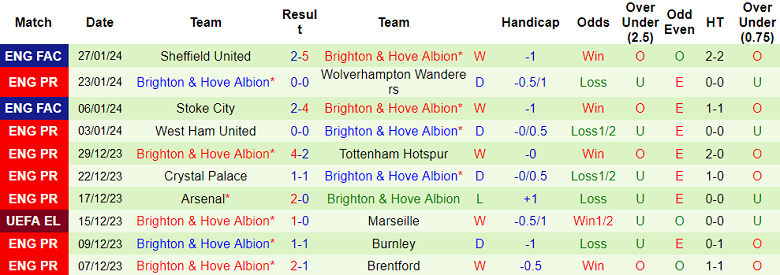 Nhận định, soi kèo Luton Town vs Brighton, 02h45 ngày 31/1 - Ảnh 2