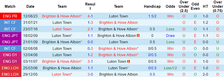 Nhận định, soi kèo Luton Town vs Brighton, 02h45 ngày 31/1 - Ảnh 3