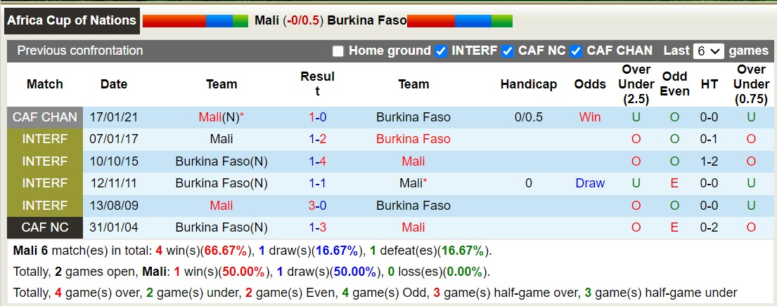 Nhận định, soi kèo Mali vs Burkina Faso, 00h00 ngày 31/1 - Ảnh 3