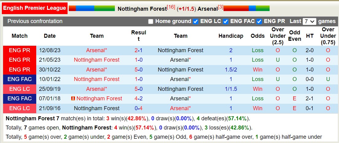 Nhận định, soi kèo Nottingham Forest vs Arsenal, 02h30 ngày 31/1 - Ảnh 3
