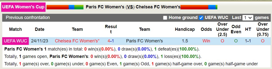 Nhận định, soi kèo Nữ Paris FC vs Nữ Chelsea FC, 00h45 ngày 31/1 - Ảnh 3