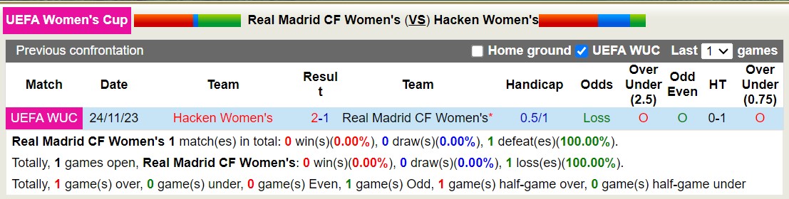 Nhận định, soi kèo Nữ Real Madrid vs Nữ Hacken, 00h45 ngày 31/1 - Ảnh 3
