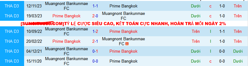 Nhận định, soi kèo Prime Bangkok vs Muangnont Bankunmae, 15h30 ngày 31/1 - Ảnh 3