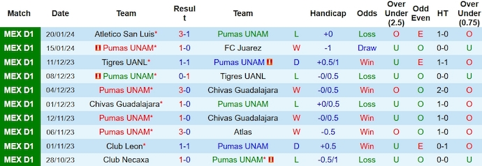 Nhận định, soi kèo Pumas UNAM vs Pachuca, 6h15 ngày 29/1 - Ảnh 1