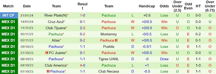 Nhận định, soi kèo Pumas UNAM vs Pachuca, 6h15 ngày 29/1 - Ảnh 2
