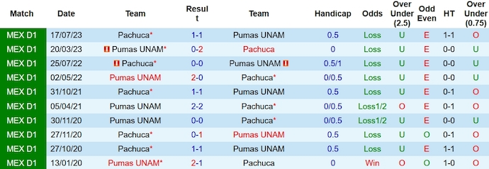 Nhận định, soi kèo Pumas UNAM vs Pachuca, 6h15 ngày 29/1 - Ảnh 3