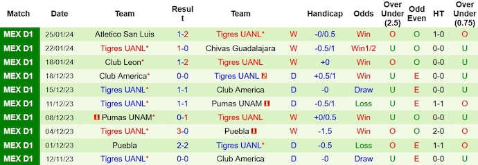 Nhận định, soi kèo Queretaro vs Tigres UANL, 10h00 ngày 29/1 - Ảnh 2
