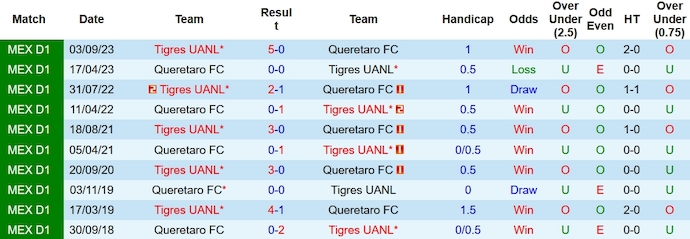 Nhận định, soi kèo Queretaro vs Tigres UANL, 10h00 ngày 29/1 - Ảnh 3
