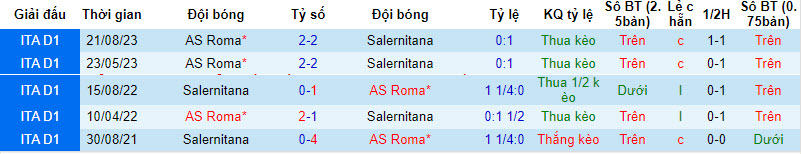 Nhận định, soi kèo Salernitana vs AS Roma, 02h45 ngày 30/01 - Ảnh 3
