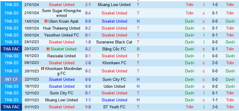 Nhận định, soi kèo Sisaket United vs Surin City , 17h00 ngày 31/1 - Ảnh 1