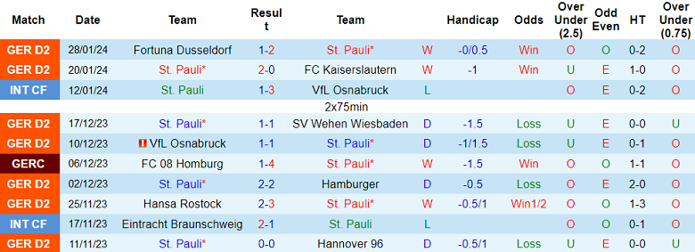 Nhận định, soi kèo St. Pauli vs Fortuna Dusseldorf, 02h30 ngày 31/1 - Ảnh 1