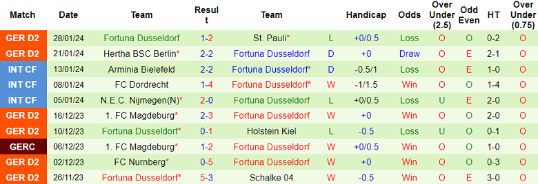 Nhận định, soi kèo St. Pauli vs Fortuna Dusseldorf, 02h30 ngày 31/1 - Ảnh 2